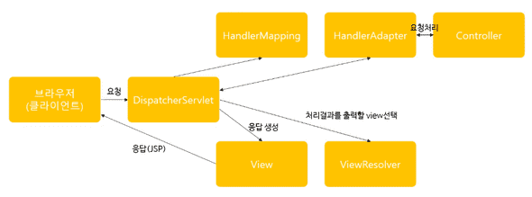 Spring MVC framework architecture